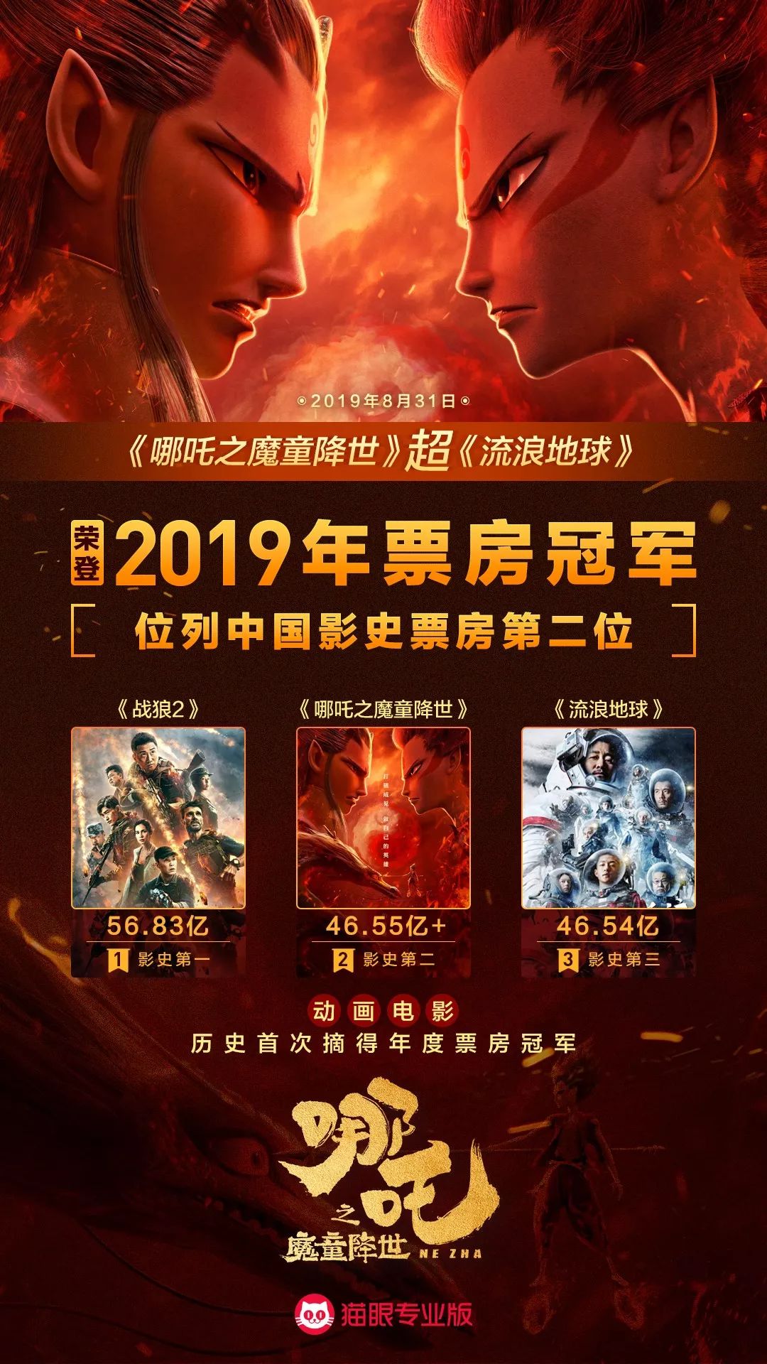哪吒之魔童降世创46.54亿票房奇迹，登顶中国影史动画电影冠军